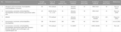 Simultaneous extraction and determination of alkaloids and organic acids in Uncariae Ramulas Cum Unicis by vortex-assisted matrix solid phase dispersion extraction coupled with UHPLC-MS/MS